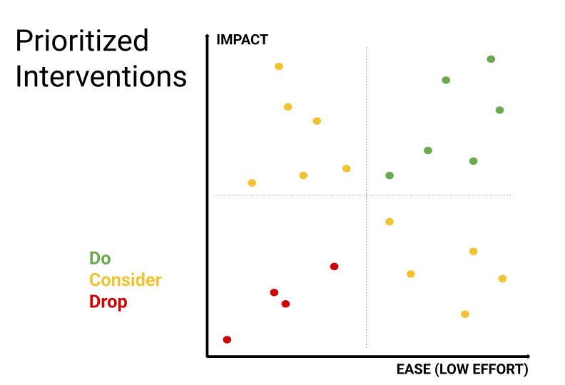 Prioritize your interventions