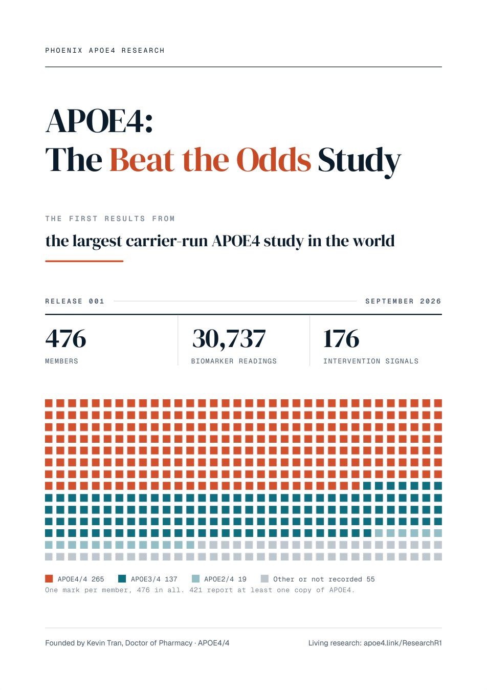 Report cover. APOE4: The Beat the Odds Study. The first results from the largest carrier-run APOE4 study in the world. Release 001, September 2026: 476 members, 30,737 biomarker readings, 176 intervention signals.